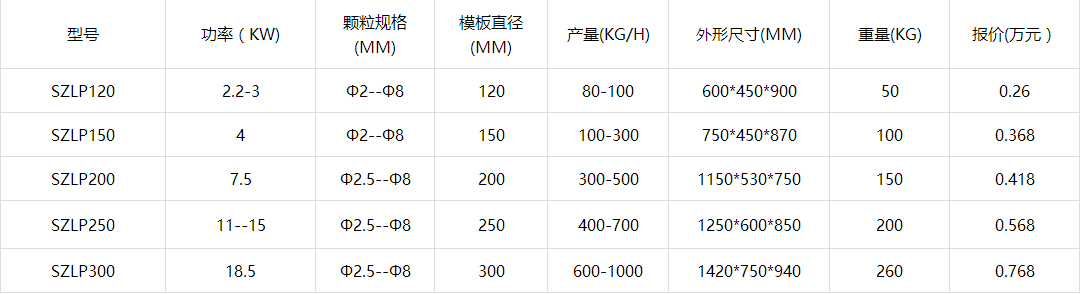 雞飼料顆粒機參數價格表 雞飼料顆粒機參數價格表